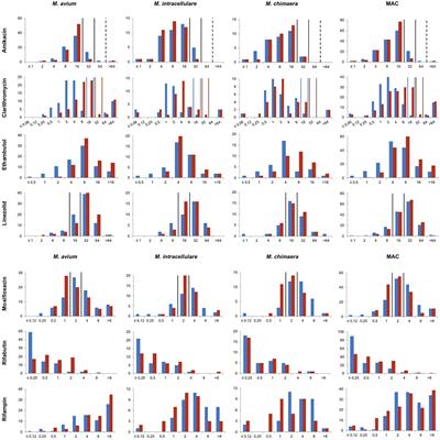 Rational Choice of Antibiotics and Media for Mycobacterium avium Complex Drug Susceptibility Testing